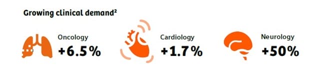 growing clinical demand