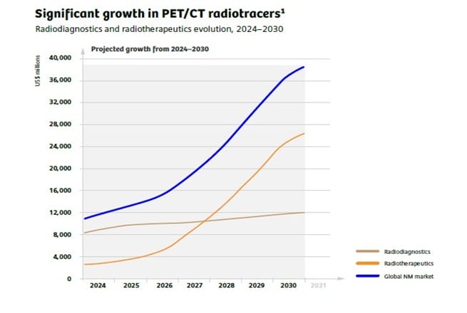 significant growth in PET/CT radiotracers